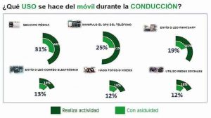 distracciones movil durante conducción